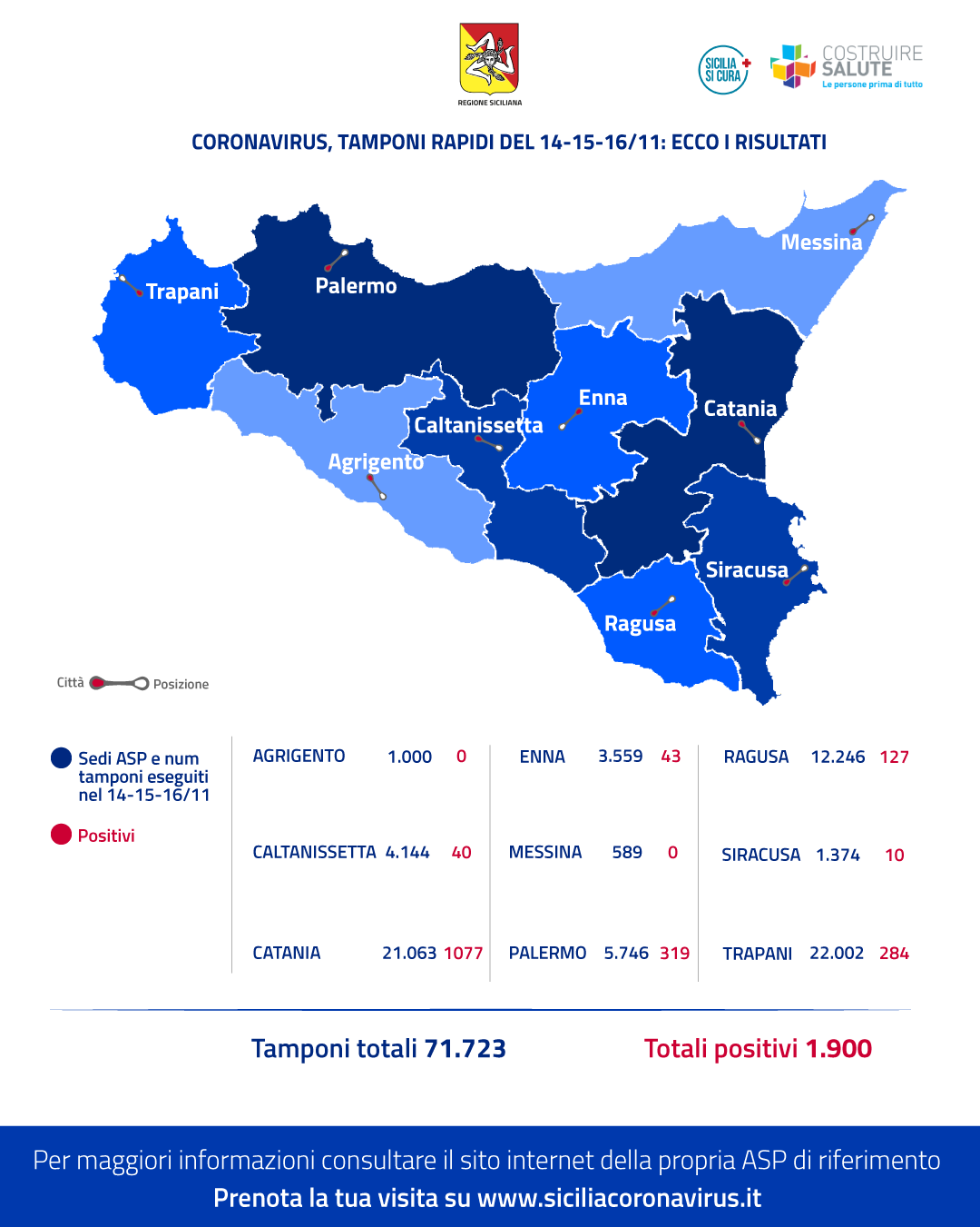 Covid: tamponi rapidi, in tre giorni oltre 70mila test con 1.900 positivi