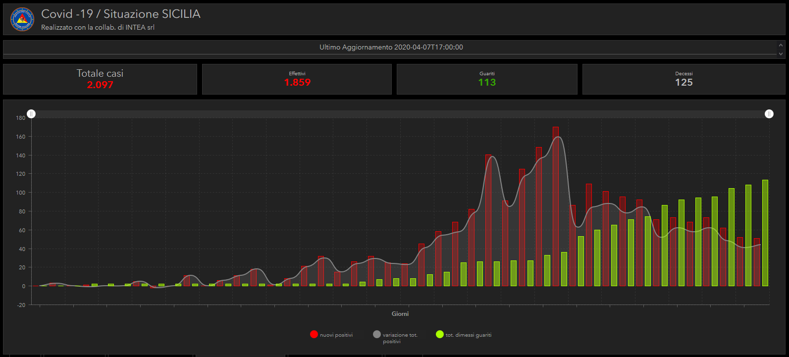 La mappa Sicilia COVID 19 si arricchisce di un'altra curva trend
