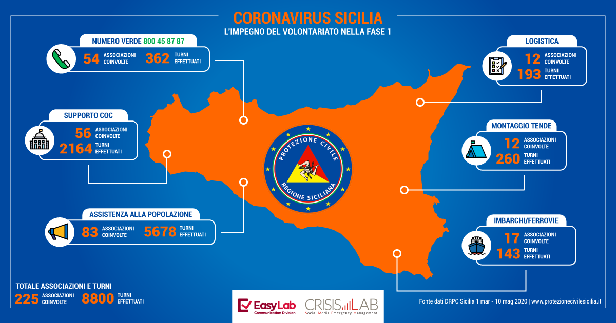 Coronavirus, il volontariato siciliano nella fase 1 dell’emergenza